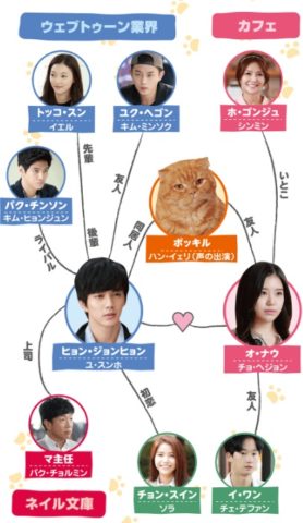 想像猫 韓国ドラマキャスト 相関図